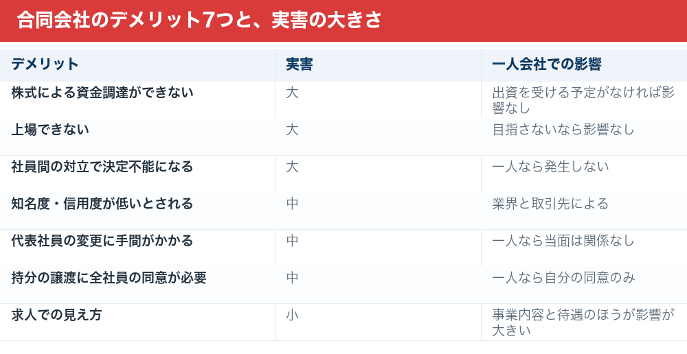 合同会社のデメリット7つと実害の大きさ
