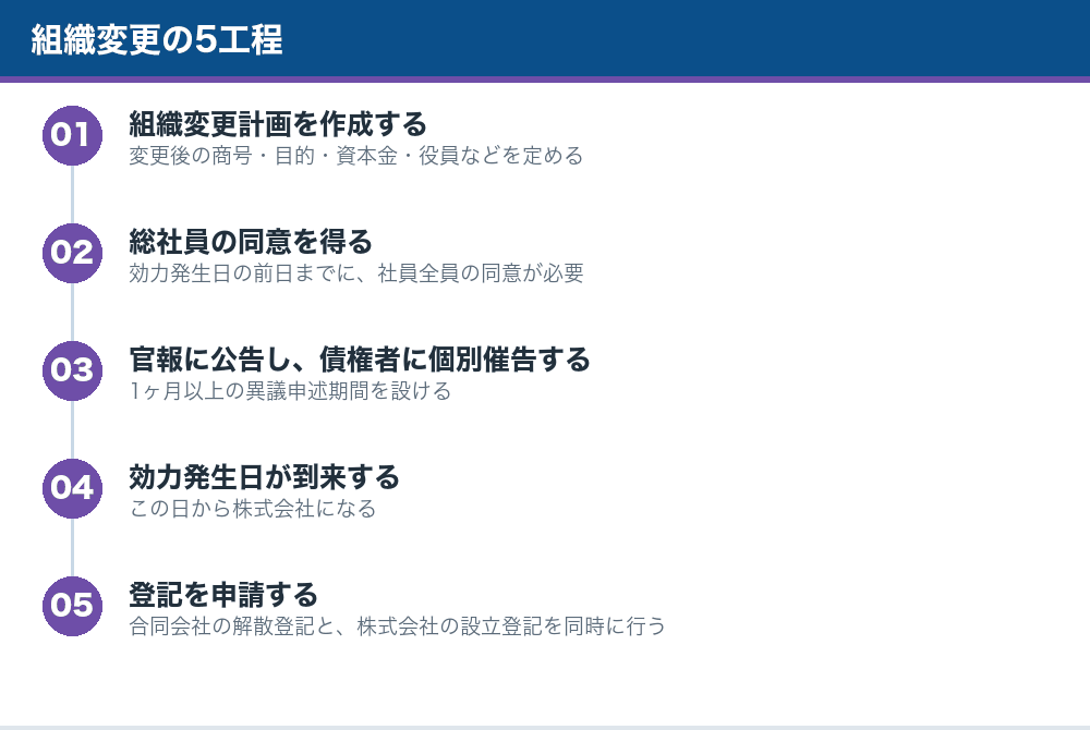 組織変更の5工程の流れ