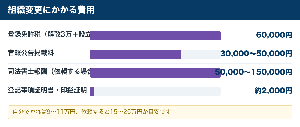 組織変更にかかる費用の内訳