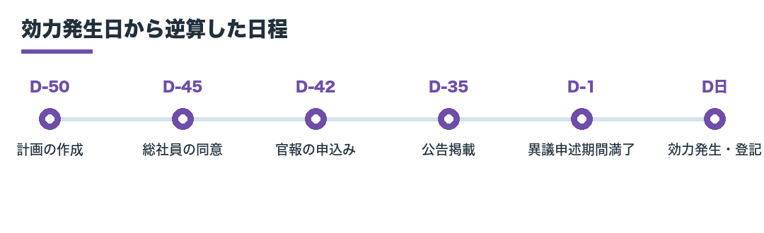 効力発生日から逆算した組織変更の日程