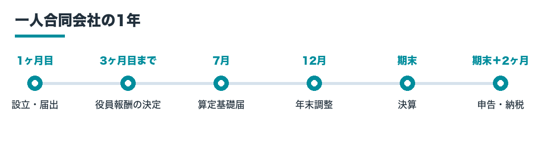 一人合同会社の1年のスケジュール