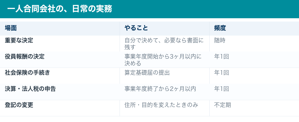 一人合同会社の日常の実務一覧