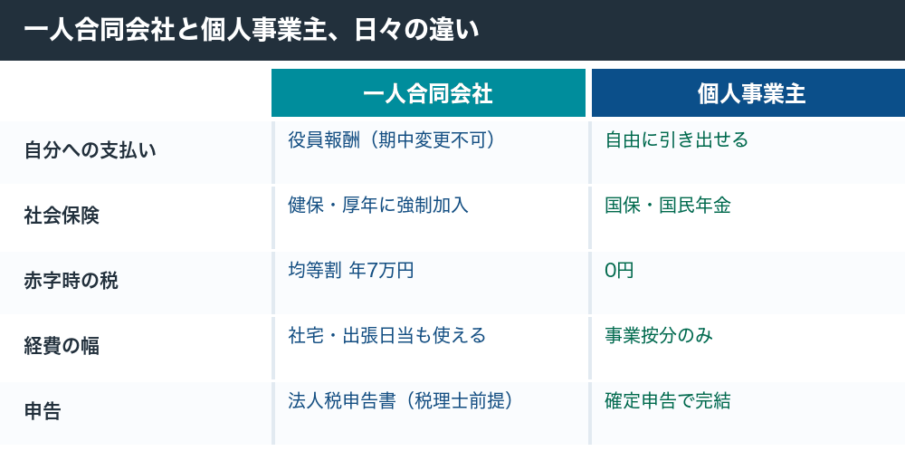 一人合同会社と個人事業主の日々の違い