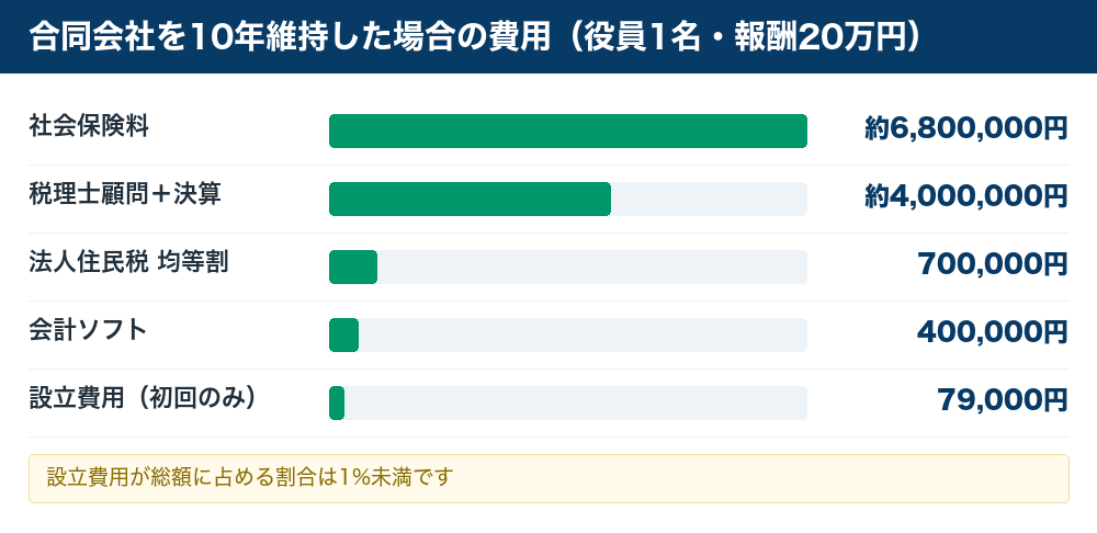 合同会社を10年維持した場合の費用内訳