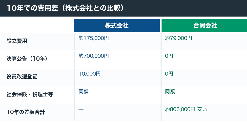 10年での株式会社と合同会社の費用差
