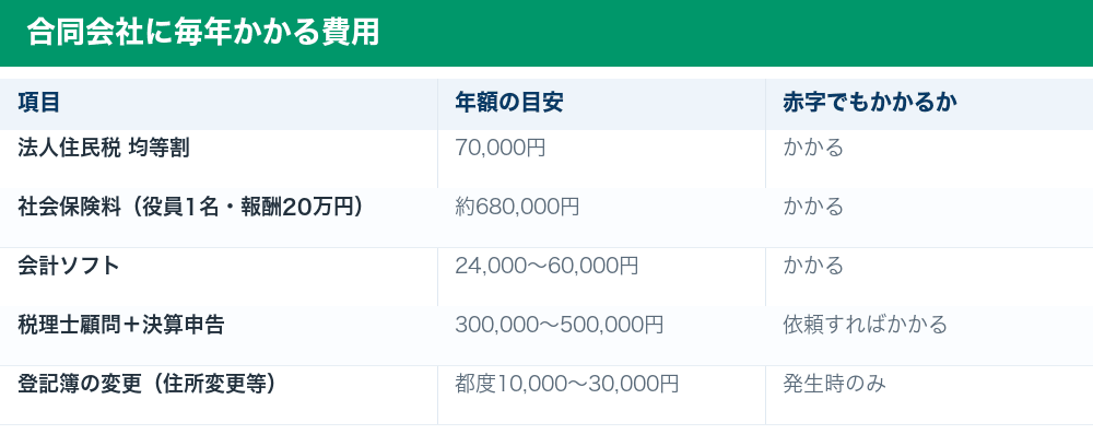 合同会社に毎年かかる費用の一覧