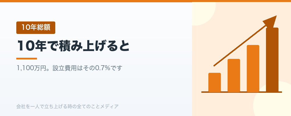 10年で積み上げると