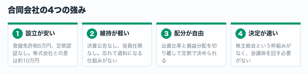 合同会社の4つの強み