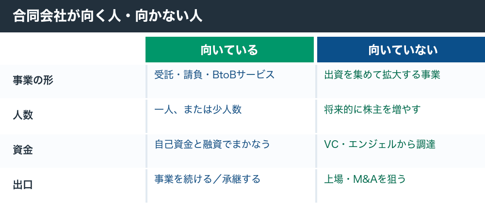 合同会社が向く人・向かない人