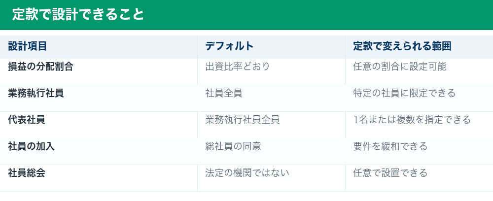 定款で設計できることの一覧
