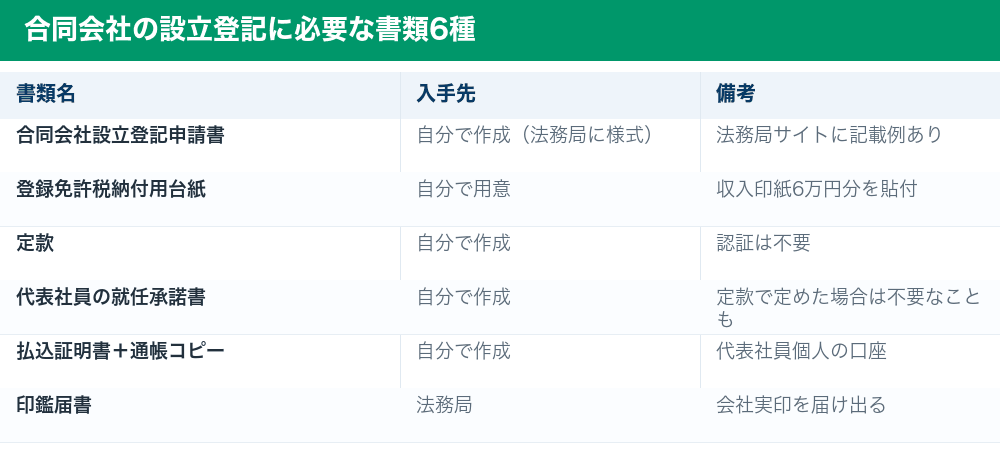 合同会社の設立登記に必要な書類6種の一覧