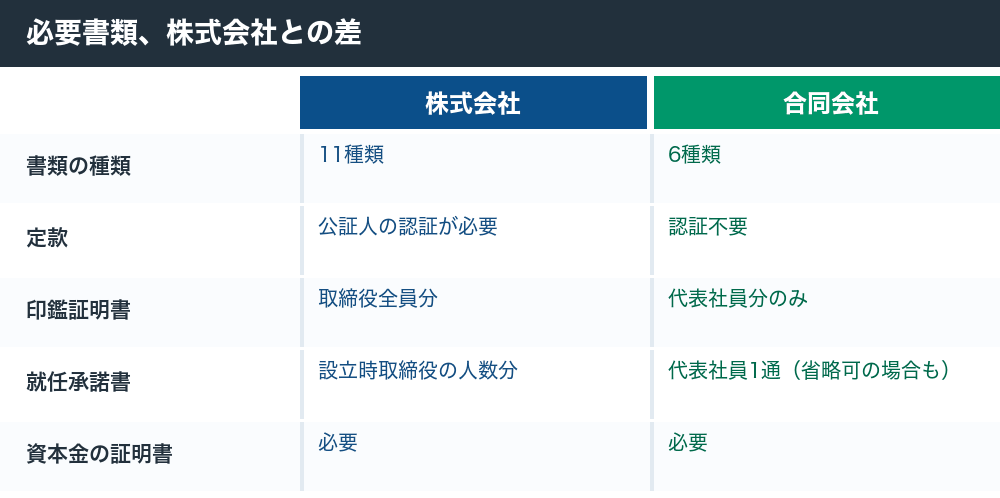 必要書類における株式会社と合同会社の差