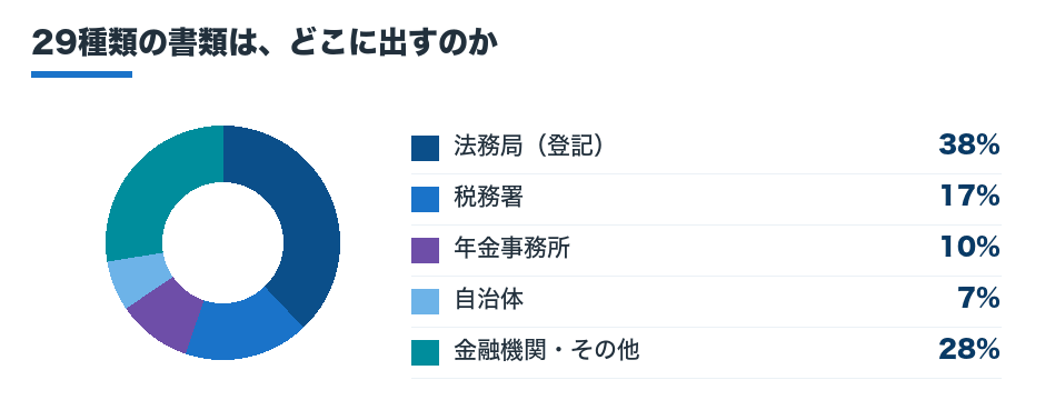 29種類の書類の提出先別の内訳