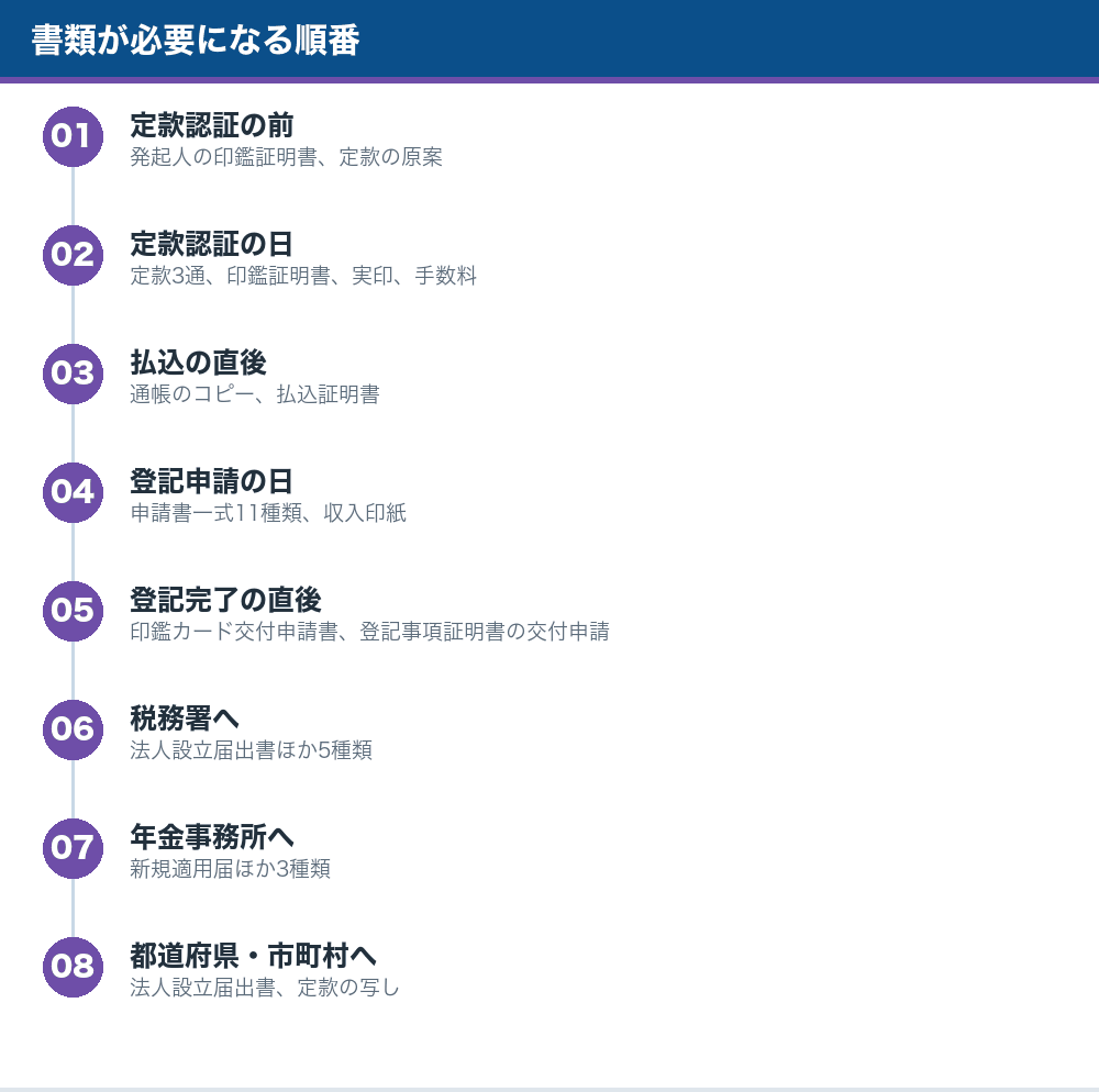 書類が必要になる順番の流れ図