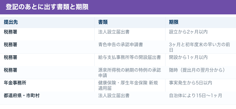 登記のあとに出す書類と期限の一覧