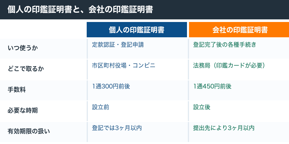 個人の印鑑証明書と会社の印鑑証明書の比較