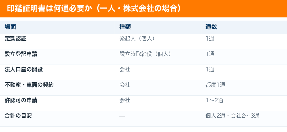 印鑑証明書が何通必要かの一覧