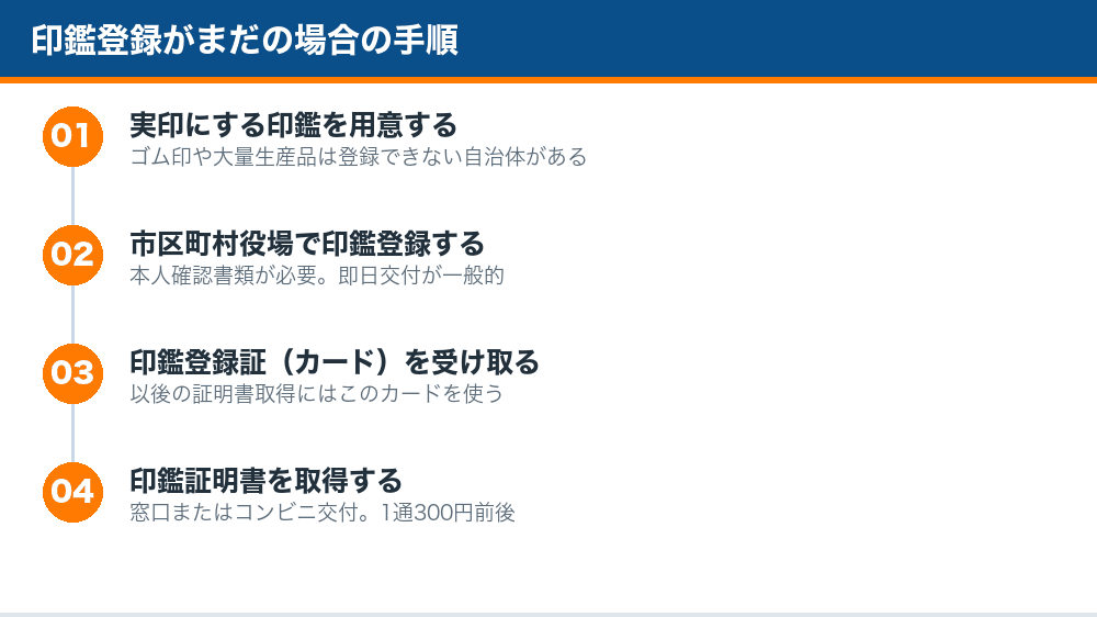 印鑑登録がまだの場合の手順