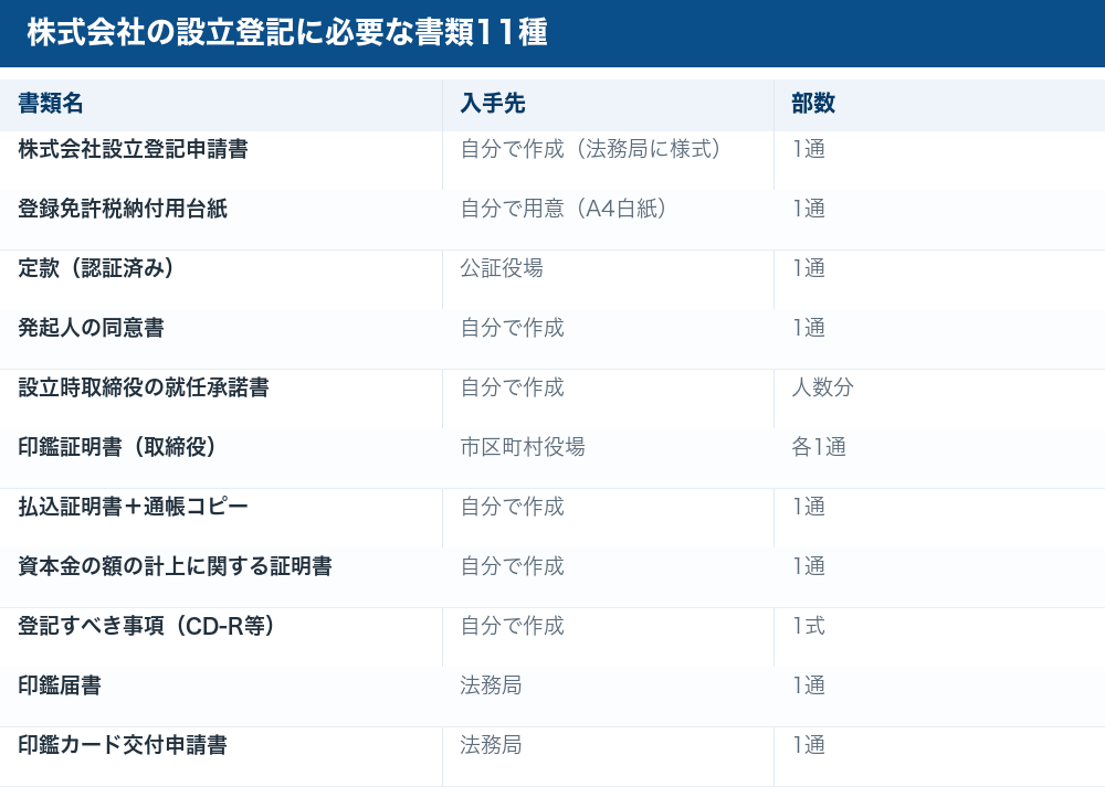 株式会社の設立登記に必要な書類11種の一覧表