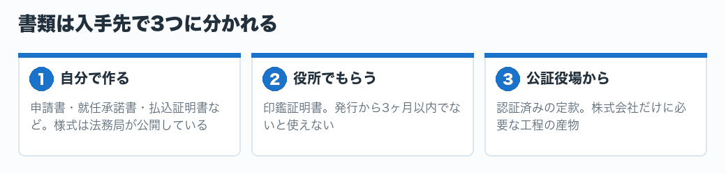 書類は入手先で3つに分かれる