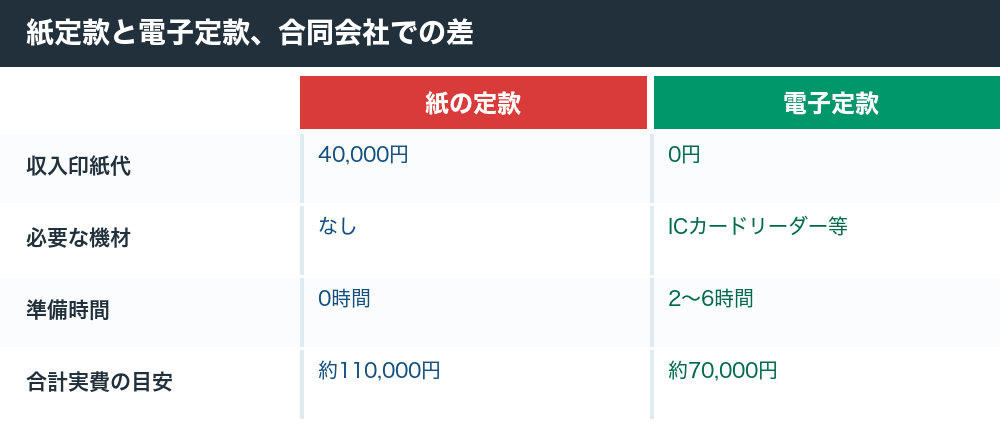 紙定款と電子定款の費用比較
