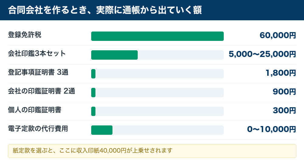 合同会社設立で実際に出ていく費用の内訳