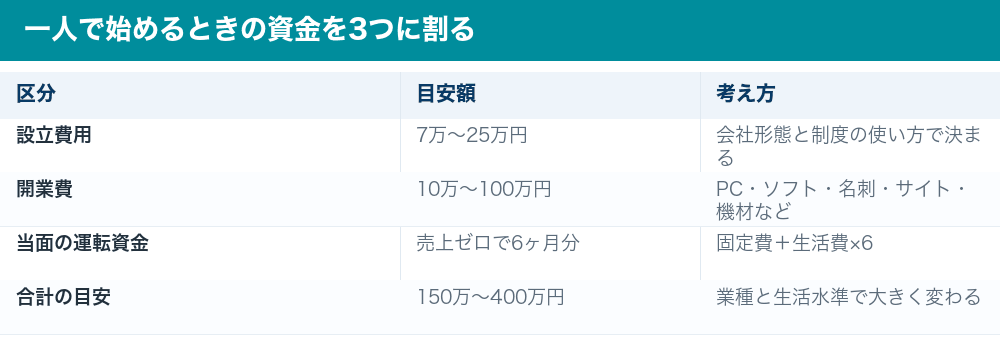 一人で始めるときの資金を3つに割った表