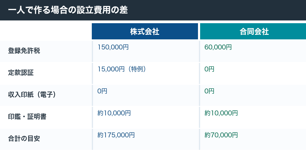 一人で作る場合の株式会社と合同会社の設立費用の差