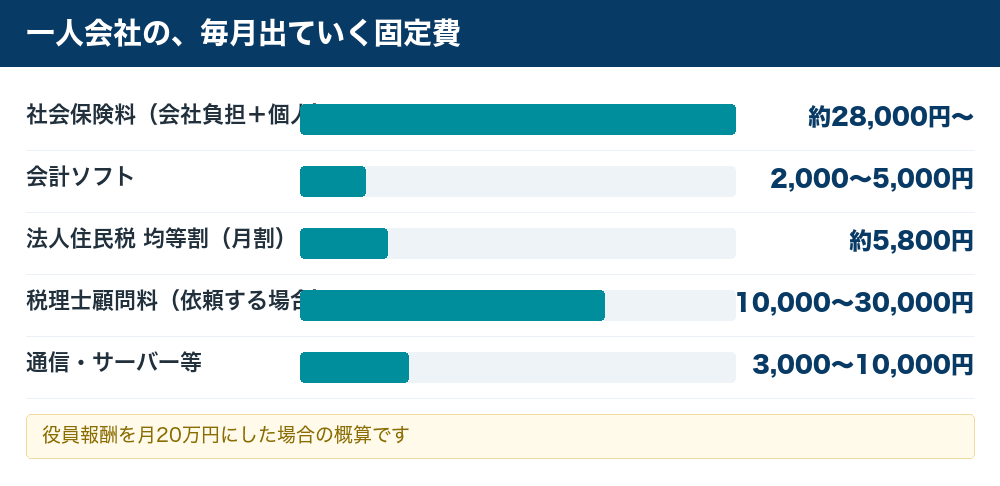 一人会社の毎月の固定費