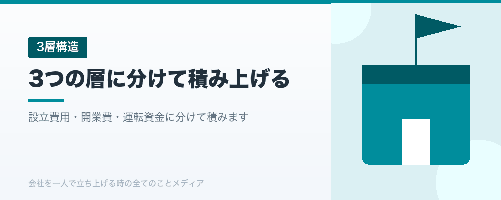 3つの層に分けて積み上げる