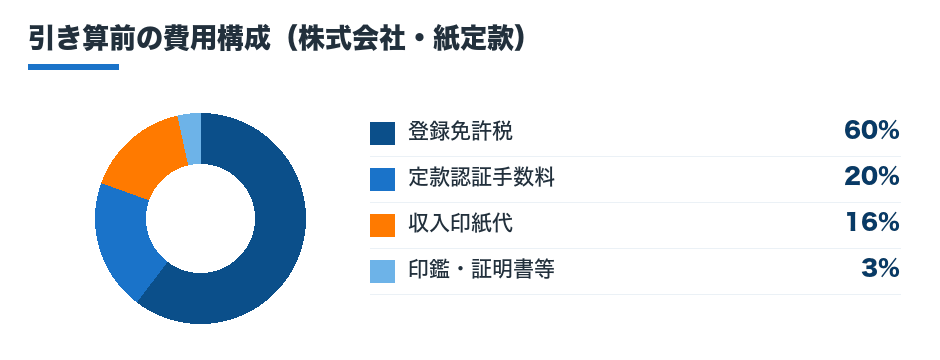 株式会社の設立費用の構成比