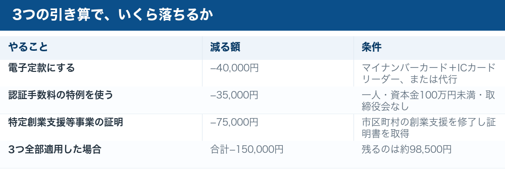 3つの引き算による費用の減り方