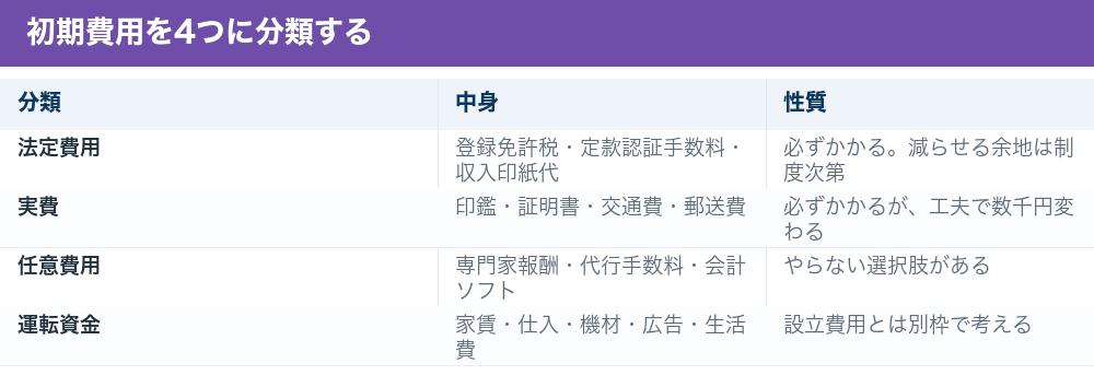初期費用を4つに分類した表