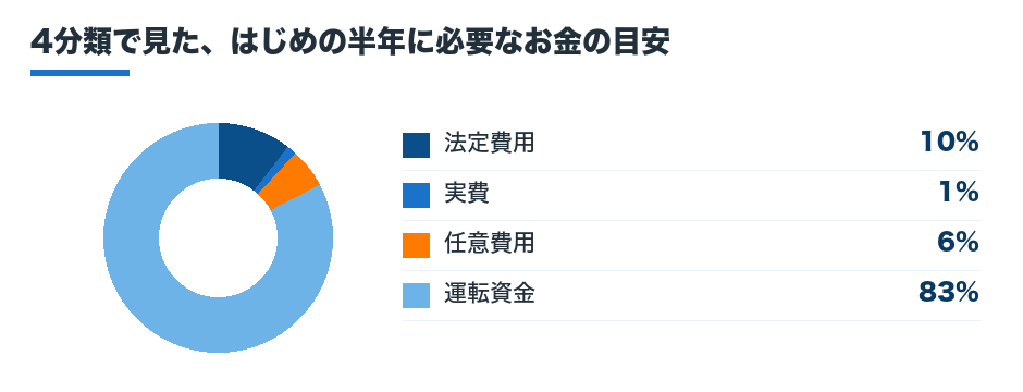 4分類で見た、はじめの半年に必要なお金の構成