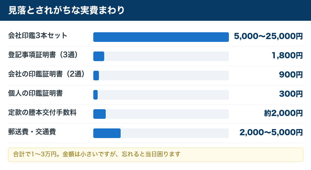 見落とされがちな実費の一覧