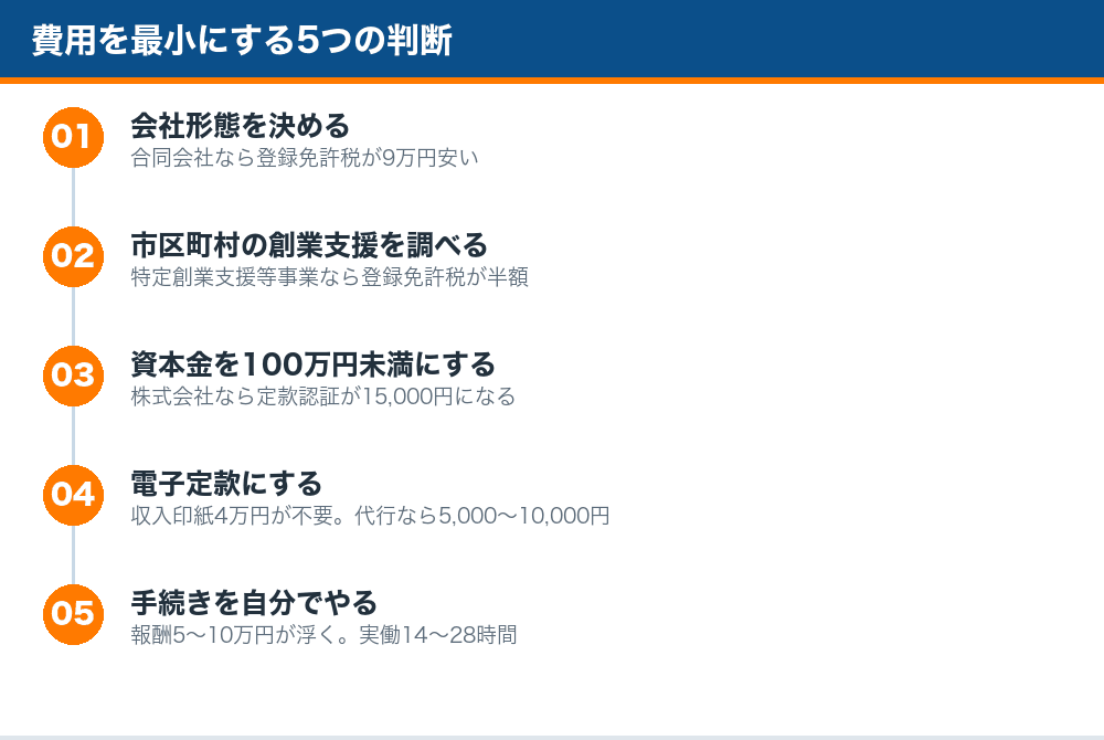 費用を最小にする5つの判断の流れ