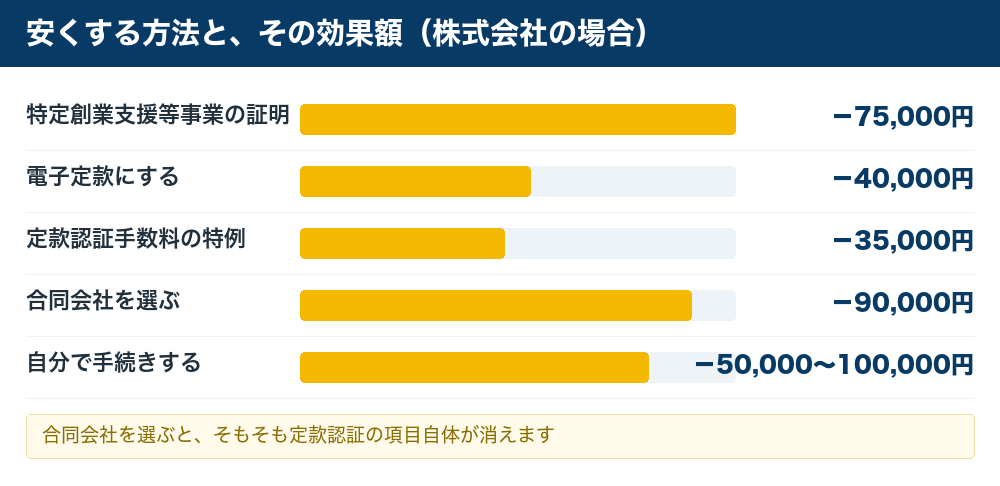 設立費用を安くする方法と効果額