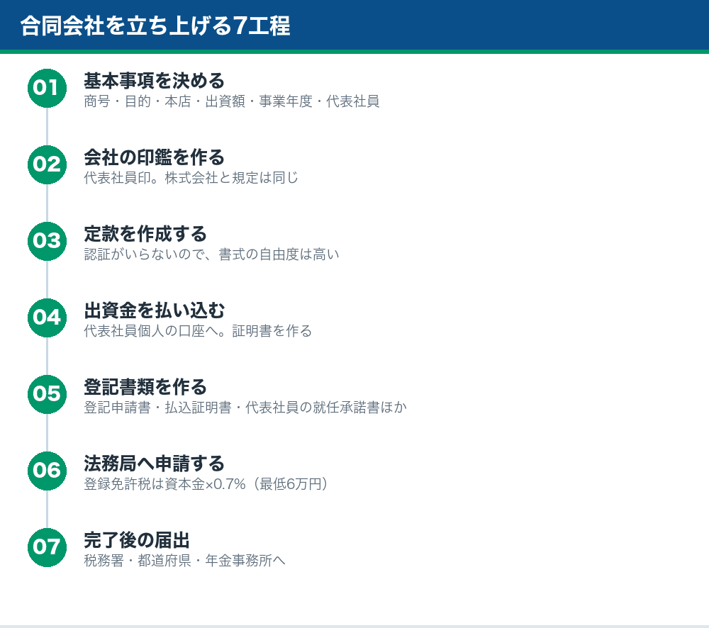 合同会社を立ち上げる7工程の流れ