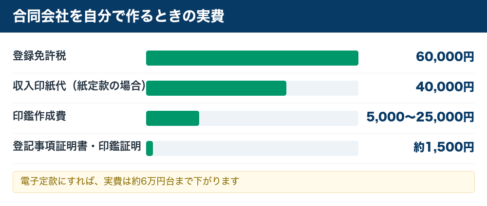 合同会社を自分で作るときの実費内訳