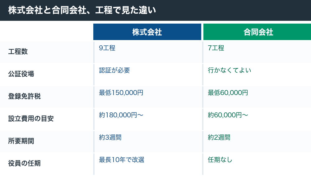 株式会社と合同会社の工程・費用・期間の比較