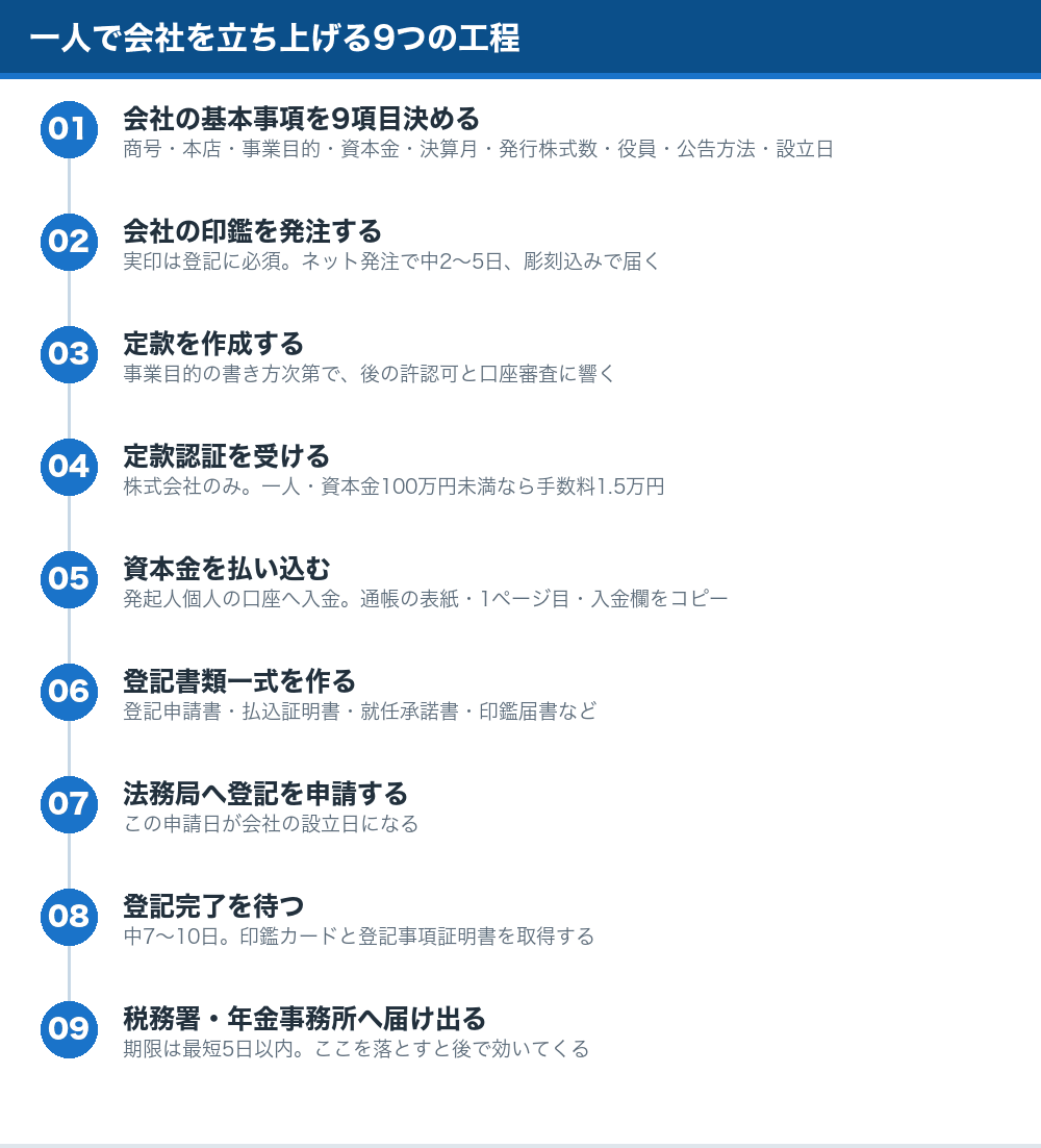 一人で会社を立ち上げる9つの工程