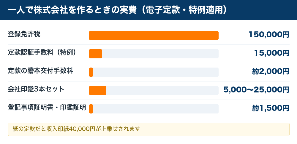 一人で株式会社を作るときの費用内訳