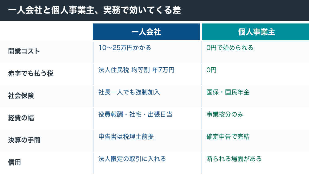 一人会社と個人事業主の比較表