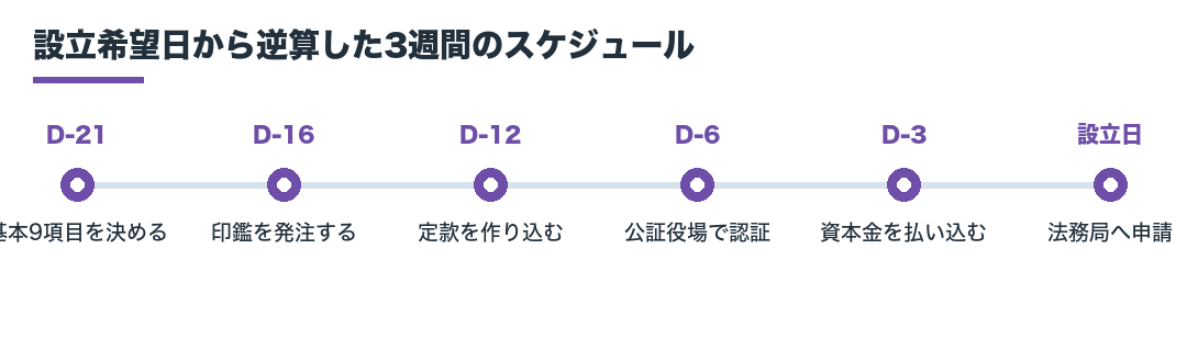 設立日から逆算した3週間のスケジュール
