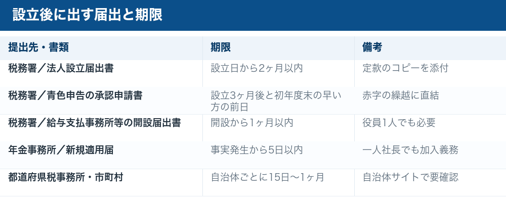 設立後に提出する届出と期限の一覧