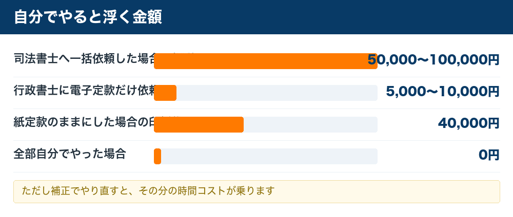 自分でやると浮く金額の比較