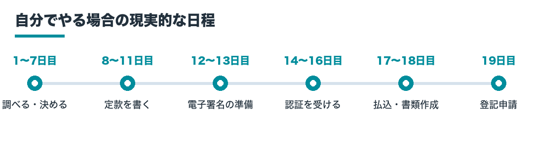 自分でやる場合の現実的な日程
