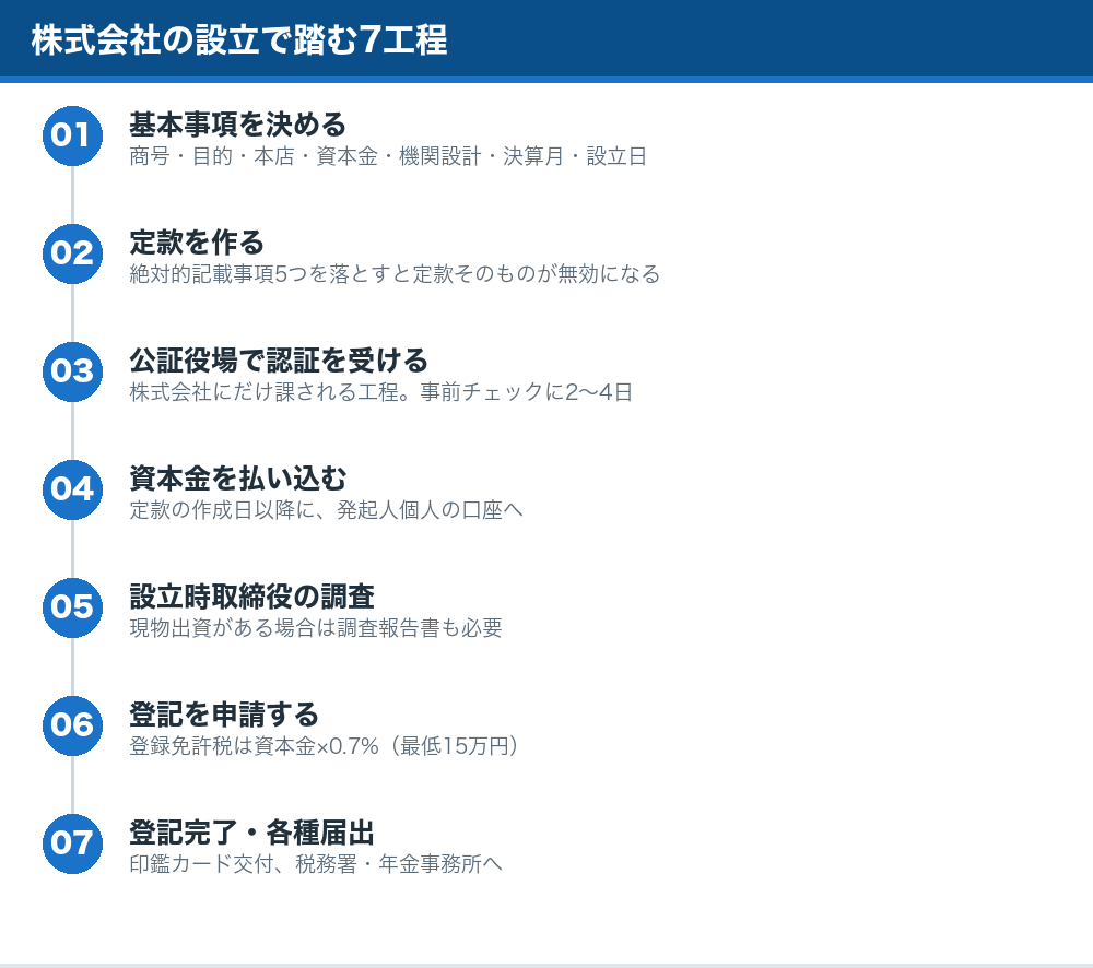 株式会社の設立で踏む7工程