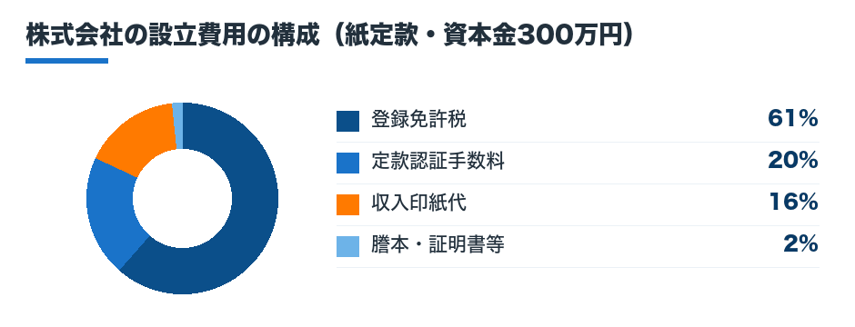 株式会社の設立費用の構成比
