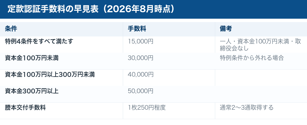 定款認証手数料の早見表